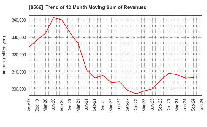 8566 RICOH LEASING COMPANY,LTD.: Trend of 12-Month Moving Sum of Revenues