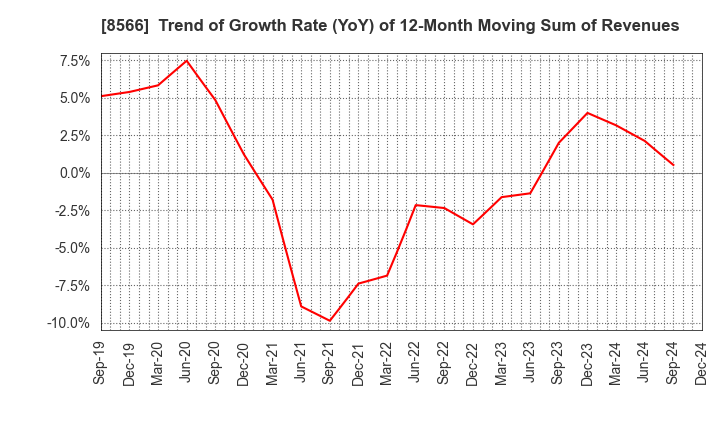 8566 RICOH LEASING COMPANY,LTD.: Trend of Growth Rate (YoY) of 12-Month Moving Sum of Revenues