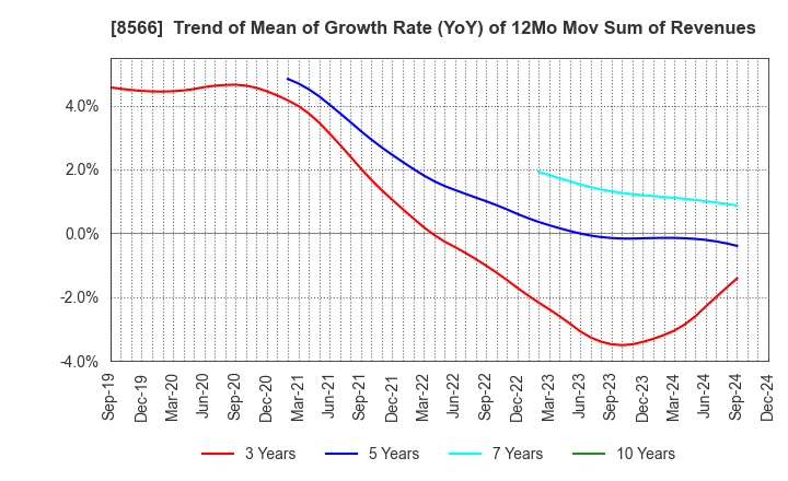 8566 RICOH LEASING COMPANY,LTD.: Trend of Mean of Growth Rate (YoY) of 12Mo Mov Sum of Revenues