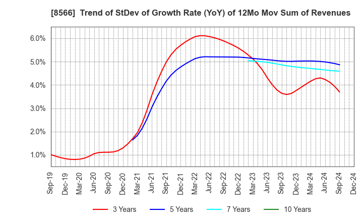 8566 RICOH LEASING COMPANY,LTD.: Trend of StDev of Growth Rate (YoY) of 12Mo Mov Sum of Revenues