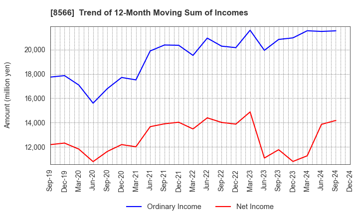 8566 RICOH LEASING COMPANY,LTD.: Trend of 12-Month Moving Sum of Incomes