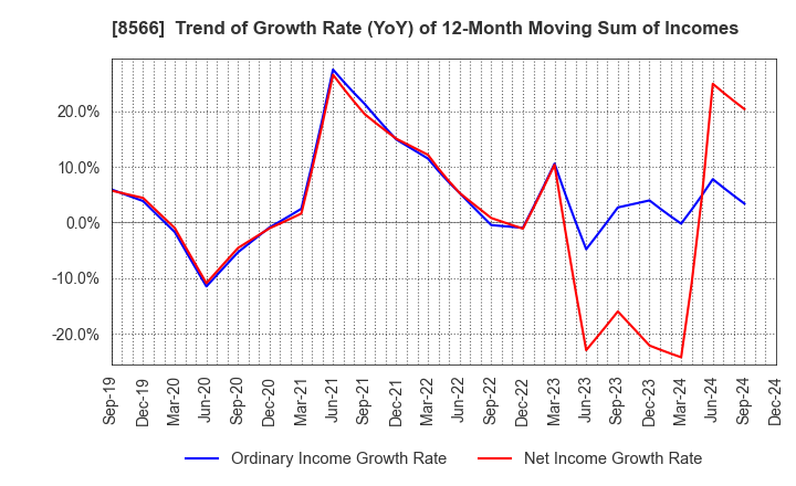 8566 RICOH LEASING COMPANY,LTD.: Trend of Growth Rate (YoY) of 12-Month Moving Sum of Incomes