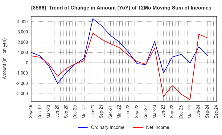 8566 RICOH LEASING COMPANY,LTD.: Trend of Change in Amount (YoY) of 12Mo Moving Sum of Incomes