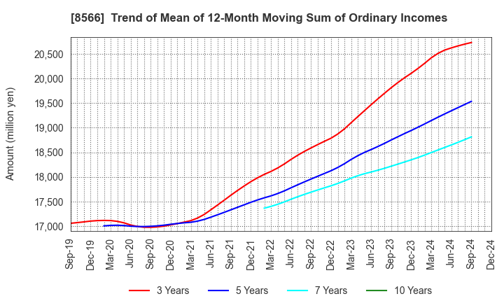 8566 RICOH LEASING COMPANY,LTD.: Trend of Mean of 12-Month Moving Sum of Ordinary Incomes