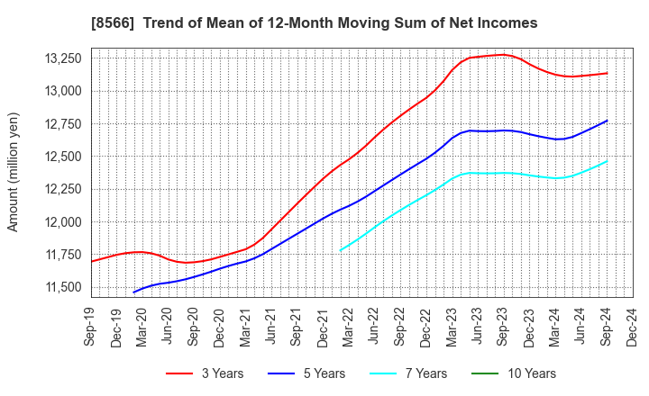 8566 RICOH LEASING COMPANY,LTD.: Trend of Mean of 12-Month Moving Sum of Net Incomes