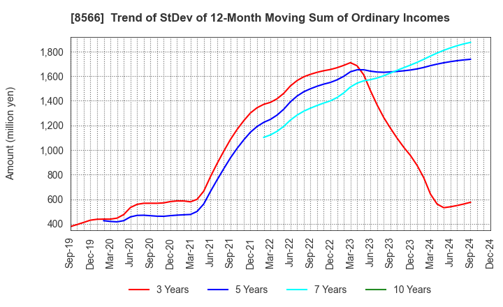 8566 RICOH LEASING COMPANY,LTD.: Trend of StDev of 12-Month Moving Sum of Ordinary Incomes