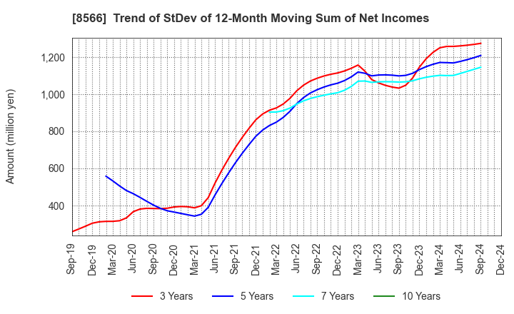 8566 RICOH LEASING COMPANY,LTD.: Trend of StDev of 12-Month Moving Sum of Net Incomes