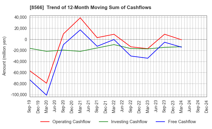 8566 RICOH LEASING COMPANY,LTD.: Trend of 12-Month Moving Sum of Cashflows