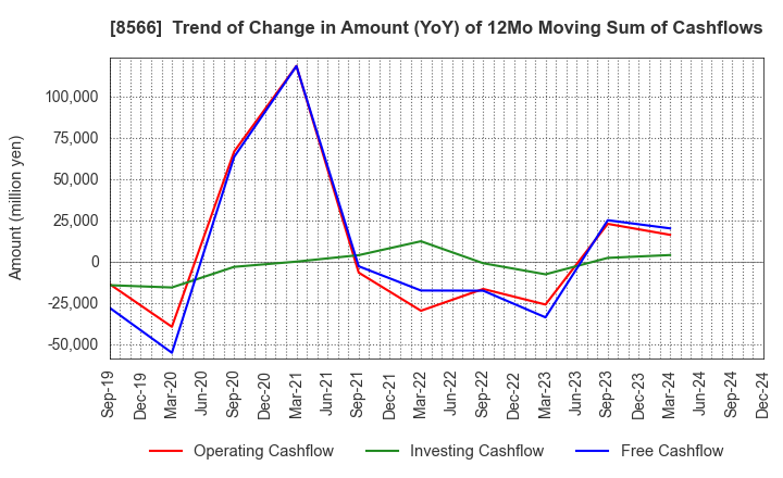 8566 RICOH LEASING COMPANY,LTD.: Trend of Change in Amount (YoY) of 12Mo Moving Sum of Cashflows