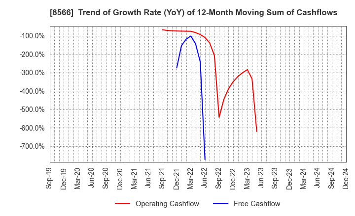 8566 RICOH LEASING COMPANY,LTD.: Trend of Growth Rate (YoY) of 12-Month Moving Sum of Cashflows