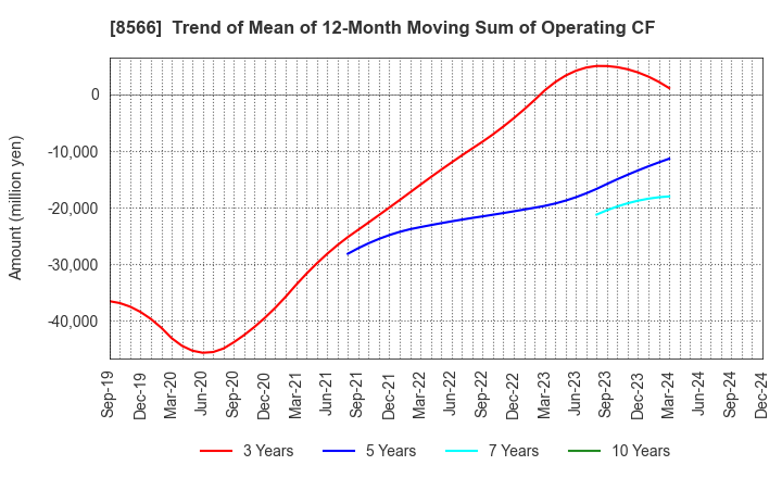 8566 RICOH LEASING COMPANY,LTD.: Trend of Mean of 12-Month Moving Sum of Operating CF