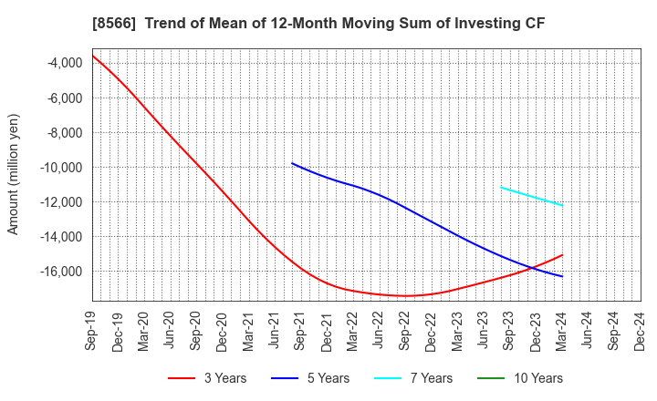 8566 RICOH LEASING COMPANY,LTD.: Trend of Mean of 12-Month Moving Sum of Investing CF