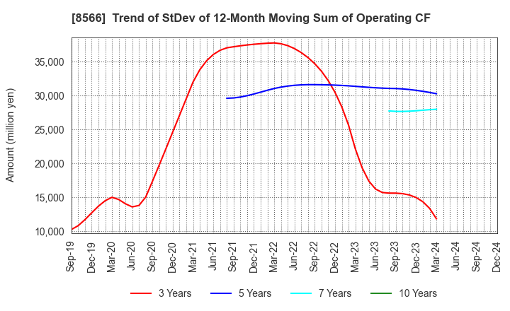 8566 RICOH LEASING COMPANY,LTD.: Trend of StDev of 12-Month Moving Sum of Operating CF