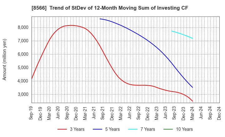 8566 RICOH LEASING COMPANY,LTD.: Trend of StDev of 12-Month Moving Sum of Investing CF