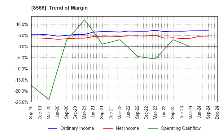 8566 RICOH LEASING COMPANY,LTD.: Trend of Margin