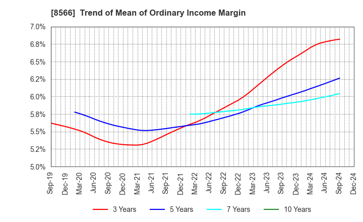 8566 RICOH LEASING COMPANY,LTD.: Trend of Mean of Ordinary Income Margin