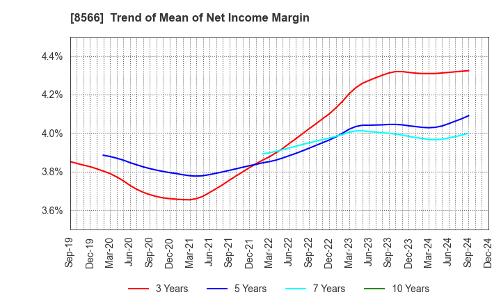 8566 RICOH LEASING COMPANY,LTD.: Trend of Mean of Net Income Margin