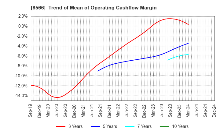 8566 RICOH LEASING COMPANY,LTD.: Trend of Mean of Operating Cashflow Margin