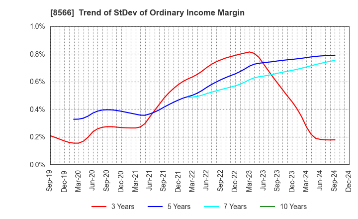 8566 RICOH LEASING COMPANY,LTD.: Trend of StDev of Ordinary Income Margin