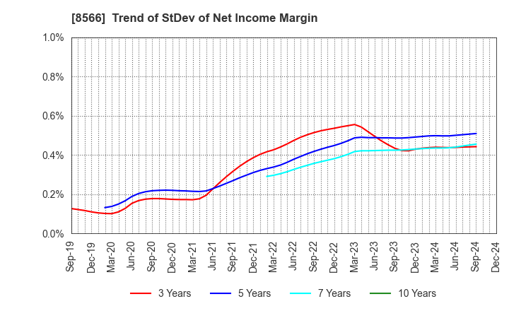 8566 RICOH LEASING COMPANY,LTD.: Trend of StDev of Net Income Margin