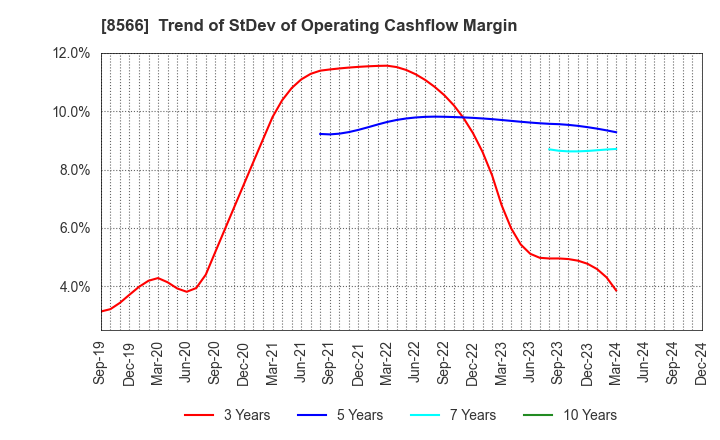 8566 RICOH LEASING COMPANY,LTD.: Trend of StDev of Operating Cashflow Margin