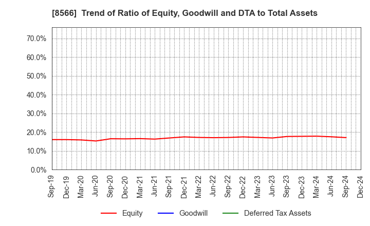 8566 RICOH LEASING COMPANY,LTD.: Trend of Ratio of Equity, Goodwill and DTA to Total Assets