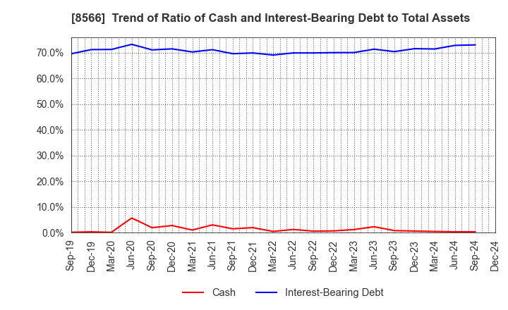 8566 RICOH LEASING COMPANY,LTD.: Trend of Ratio of Cash and Interest-Bearing Debt to Total Assets