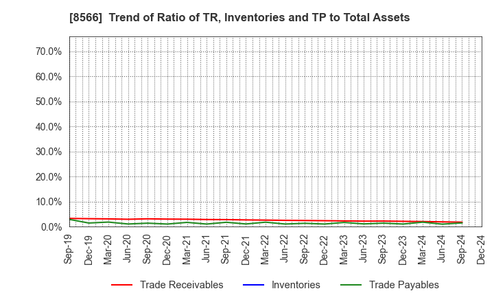 8566 RICOH LEASING COMPANY,LTD.: Trend of Ratio of TR, Inventories and TP to Total Assets