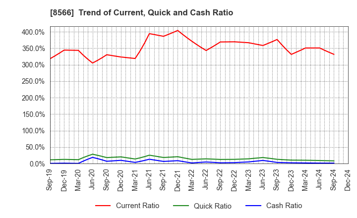 8566 RICOH LEASING COMPANY,LTD.: Trend of Current, Quick and Cash Ratio