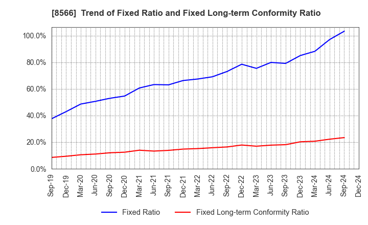 8566 RICOH LEASING COMPANY,LTD.: Trend of Fixed Ratio and Fixed Long-term Conformity Ratio