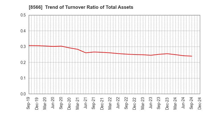 8566 RICOH LEASING COMPANY,LTD.: Trend of Turnover Ratio of Total Assets