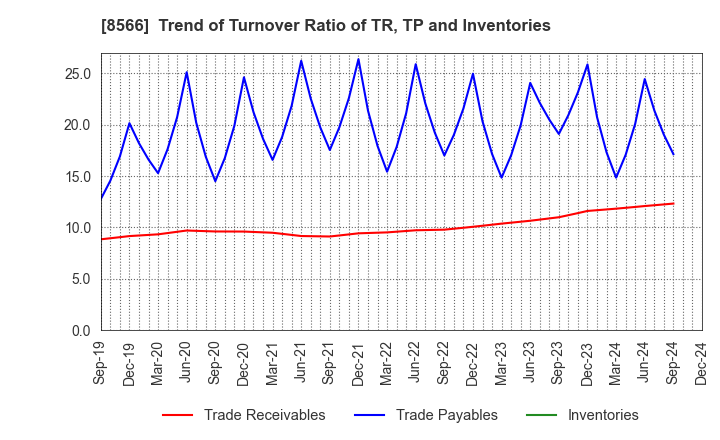 8566 RICOH LEASING COMPANY,LTD.: Trend of Turnover Ratio of TR, TP and Inventories