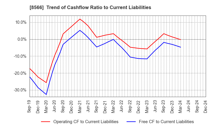 8566 RICOH LEASING COMPANY,LTD.: Trend of Cashflow Ratio to Current Liabilities