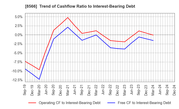 8566 RICOH LEASING COMPANY,LTD.: Trend of Cashflow Ratio to Interest-Bearing Debt