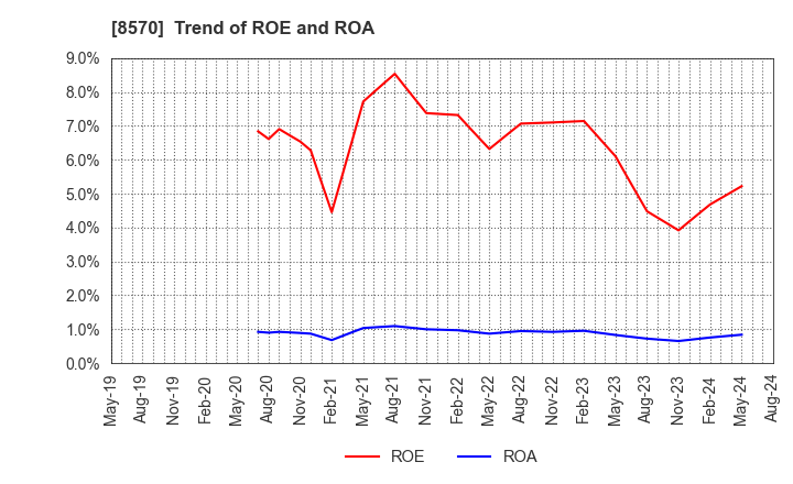 8570 AEON Financial Service Co.,Ltd.: Trend of ROE and ROA