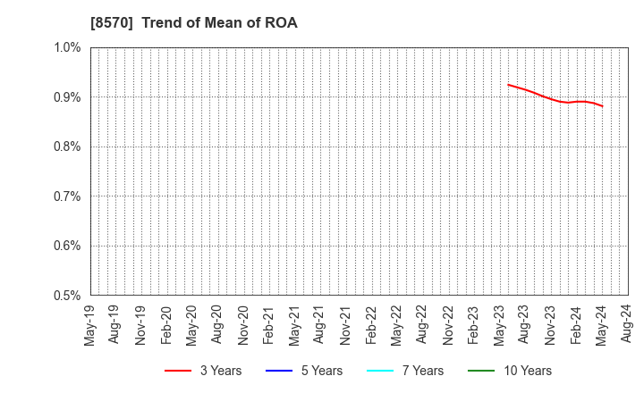 8570 AEON Financial Service Co.,Ltd.: Trend of Mean of ROA