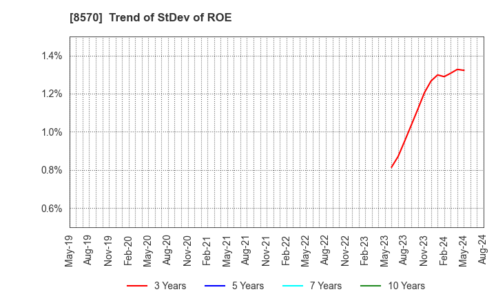 8570 AEON Financial Service Co.,Ltd.: Trend of StDev of ROE