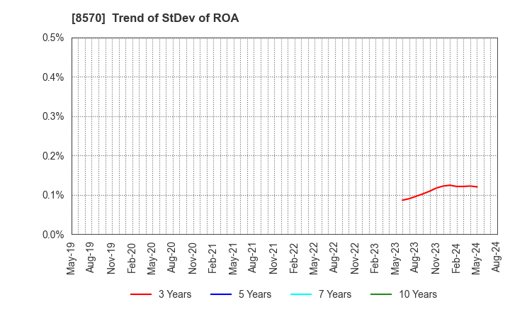 8570 AEON Financial Service Co.,Ltd.: Trend of StDev of ROA