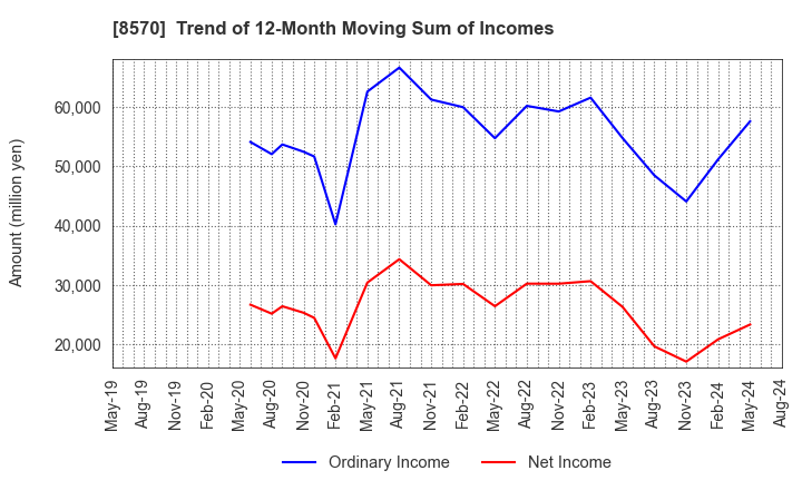 8570 AEON Financial Service Co.,Ltd.: Trend of 12-Month Moving Sum of Incomes