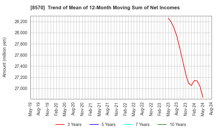 8570 AEON Financial Service Co.,Ltd.: Trend of Mean of 12-Month Moving Sum of Net Incomes