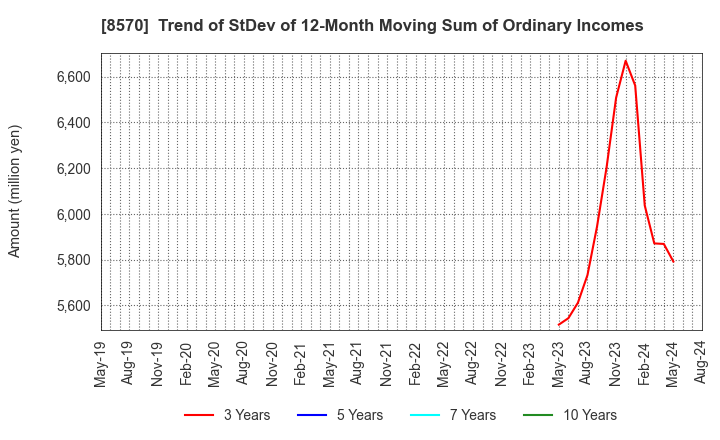 8570 AEON Financial Service Co.,Ltd.: Trend of StDev of 12-Month Moving Sum of Ordinary Incomes