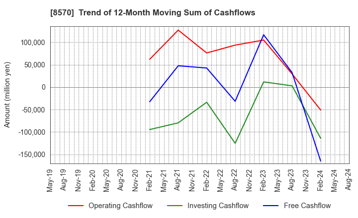 8570 AEON Financial Service Co.,Ltd.: Trend of 12-Month Moving Sum of Cashflows