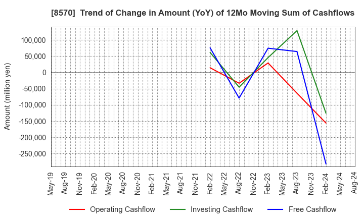 8570 AEON Financial Service Co.,Ltd.: Trend of Change in Amount (YoY) of 12Mo Moving Sum of Cashflows