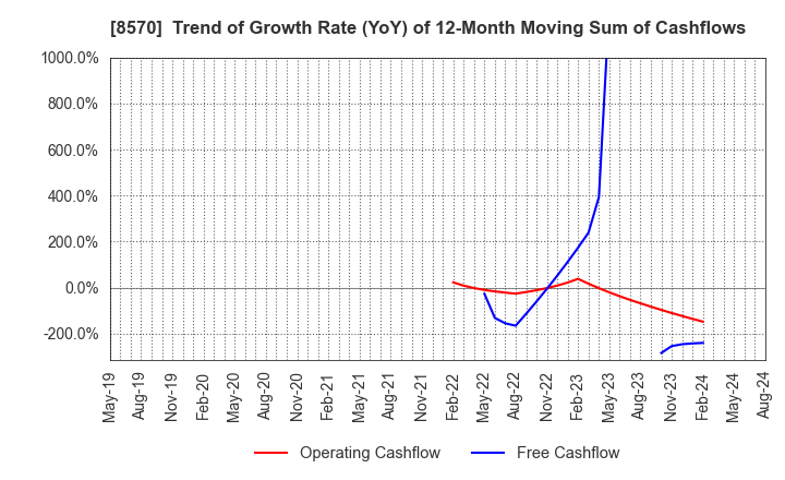 8570 AEON Financial Service Co.,Ltd.: Trend of Growth Rate (YoY) of 12-Month Moving Sum of Cashflows