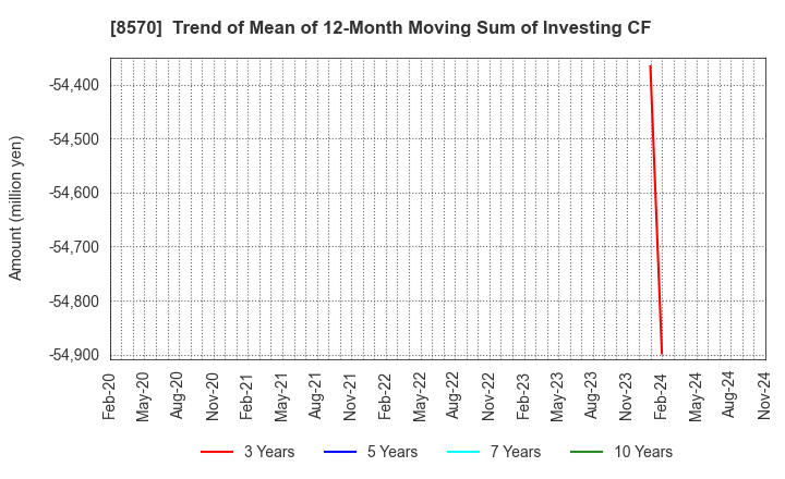 8570 AEON Financial Service Co.,Ltd.: Trend of Mean of 12-Month Moving Sum of Investing CF