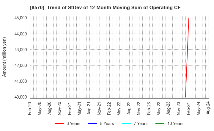 8570 AEON Financial Service Co.,Ltd.: Trend of StDev of 12-Month Moving Sum of Operating CF