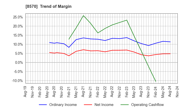 8570 AEON Financial Service Co.,Ltd.: Trend of Margin