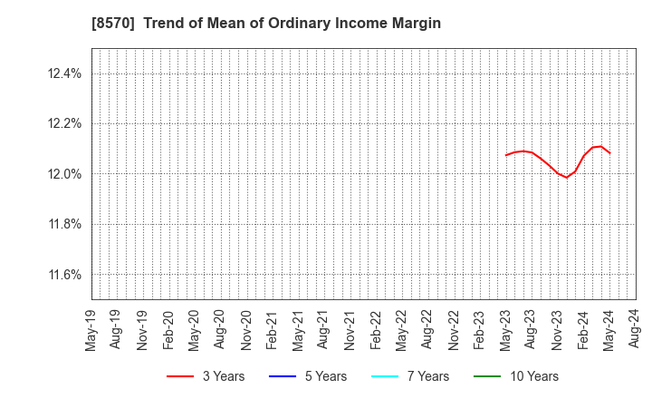 8570 AEON Financial Service Co.,Ltd.: Trend of Mean of Ordinary Income Margin