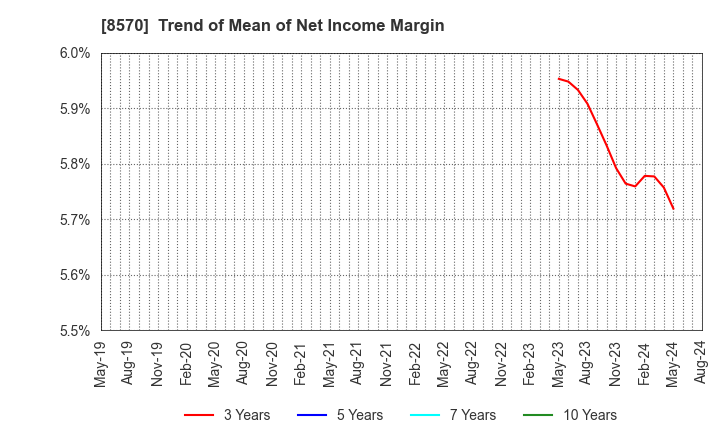 8570 AEON Financial Service Co.,Ltd.: Trend of Mean of Net Income Margin