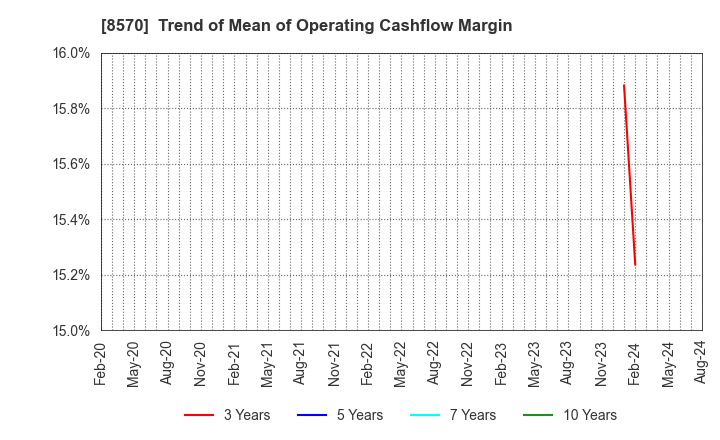 8570 AEON Financial Service Co.,Ltd.: Trend of Mean of Operating Cashflow Margin